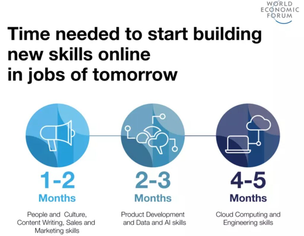 czas niezbędny na zmianę zawodu